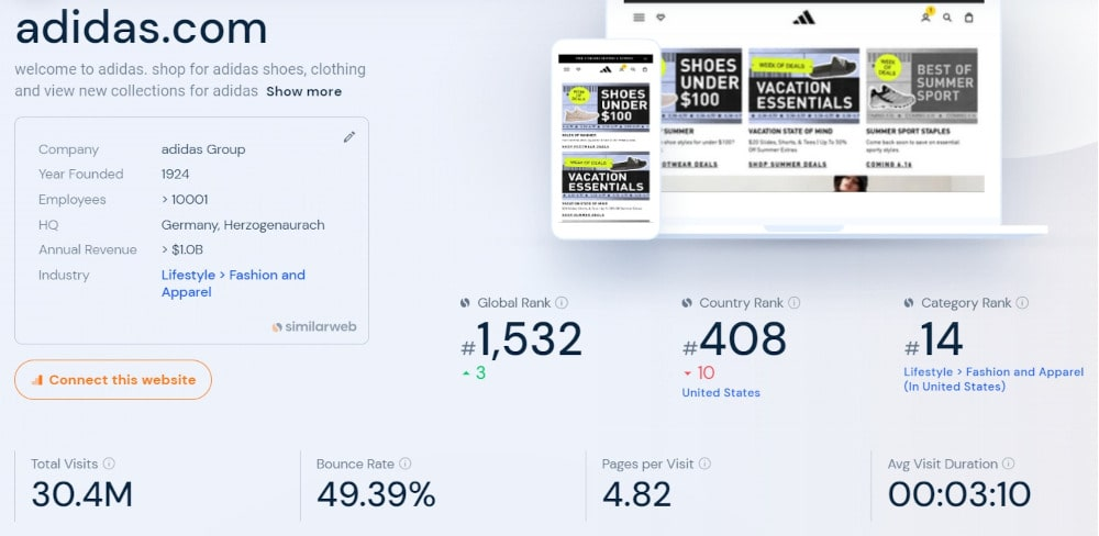 Visites mensuelles du site adidas.com détectées par l'outil Similarweb