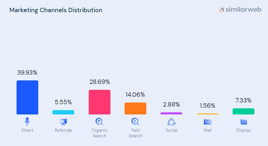 Distribution du canal marketing d'Adidas détecté par l'outil Similarweb