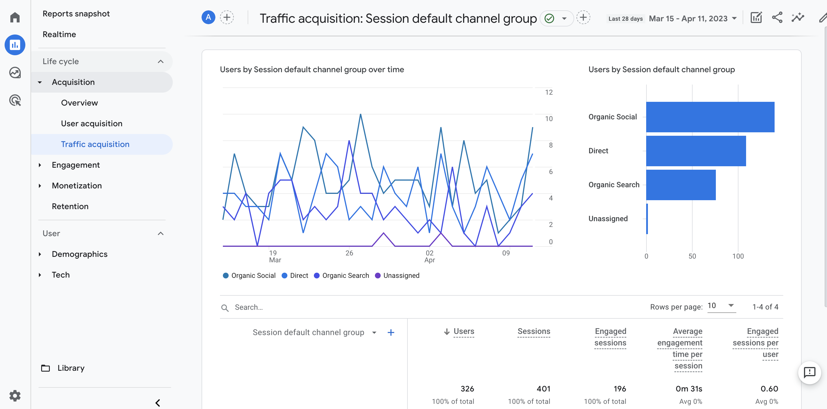 ภาพหน้าจอของเมตริกการรับการเข้าชมที่แสดงใน Google Analytics กราฟเส้นแสดงผู้ใช้ตามโซเชียลทั่วไป การค้นหาโดยตรง การค้นหาทั่วไป และแหล่งที่มาที่ไม่ได้กำหนดเมื่อเวลาผ่านไป ข้อมูลเดียวกันจะแสดงเป็นกราฟแท่ง