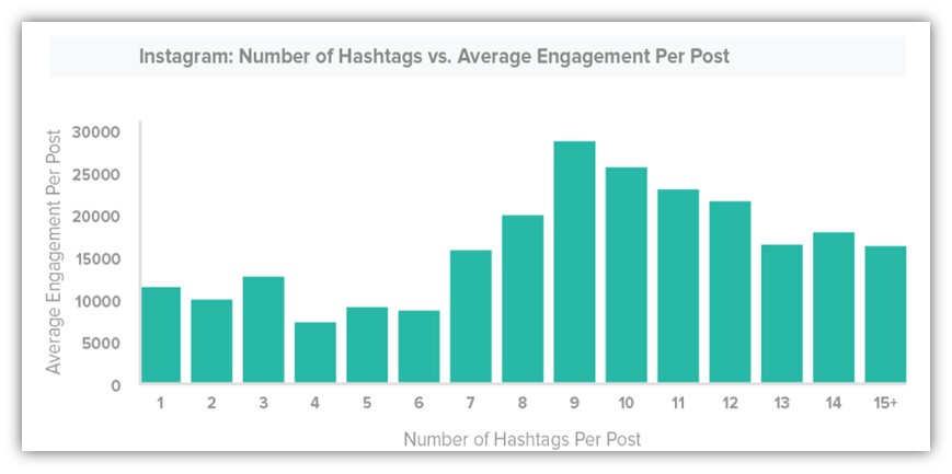 pazarlama kanalları - organik sosyal medya için hashtag sayısı ve etkileşim tablosu