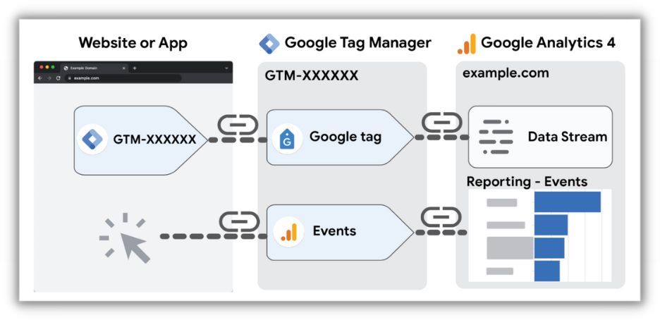 google etiket yöneticisi artı google analytics 4 etkinlik izleme grafiği