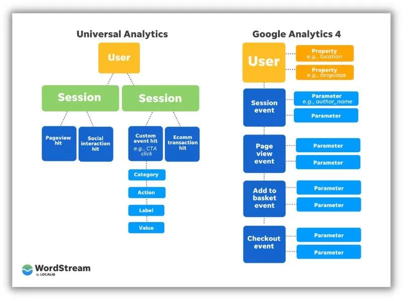 google analytics farklılıkları ve evrensel analitik