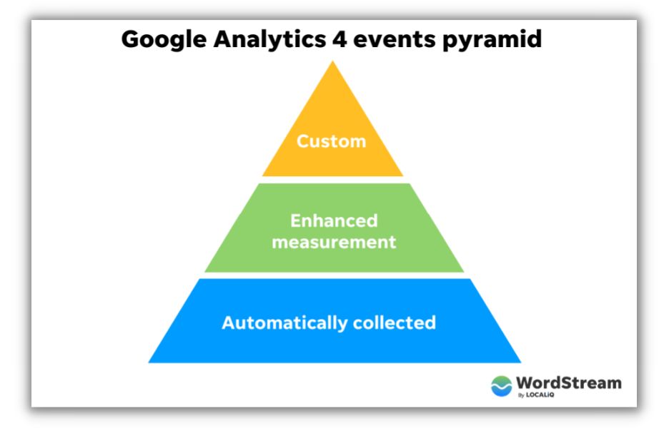 google analytics 4 olay piramidi