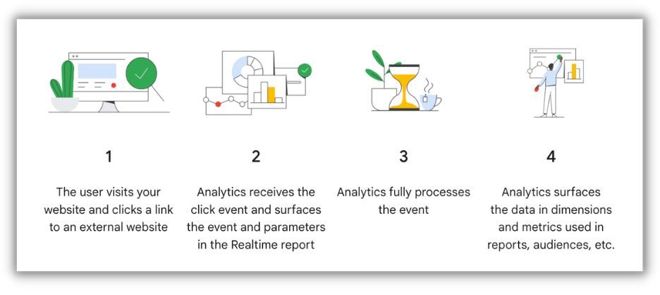 google analytics 4'te etkinlik izleme nasıl çalışır?