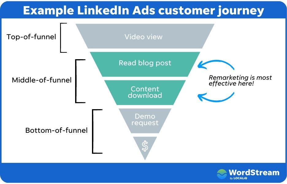 linkedin remarketing - графика воронки рекламы linkedin