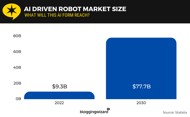 04 Taille du marché des robots pilotés par IA