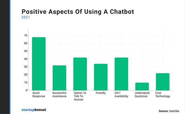 17b startup bonsaï avantages des chatbots