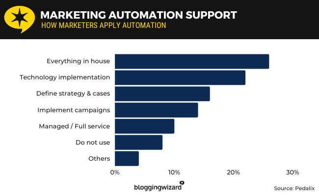 20 assistant de blog dans quels domaines les entreprises d'automatisation du marketing ont besoin d'aide