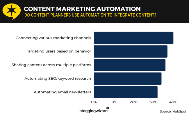 23 assistant de blogging automatisation du marketing de contenu