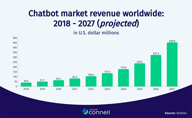 16a taille du marché du chatbot adam connell