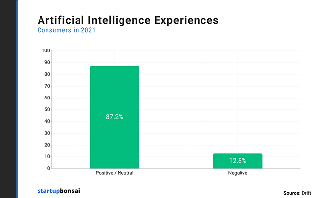 17a startup expériences de chatbot bonsaï