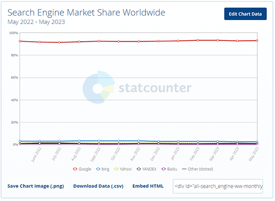 15 parts de marché des moteurs de recherche statcounter