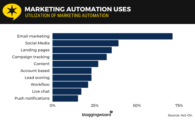 22 implémentation de l'automatisation du marketing de l'assistant de blogs