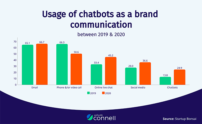 16b adam connell croissance du chatbot