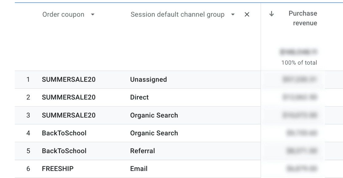 Google Analytics 優惠券跟踪會話默認渠道組