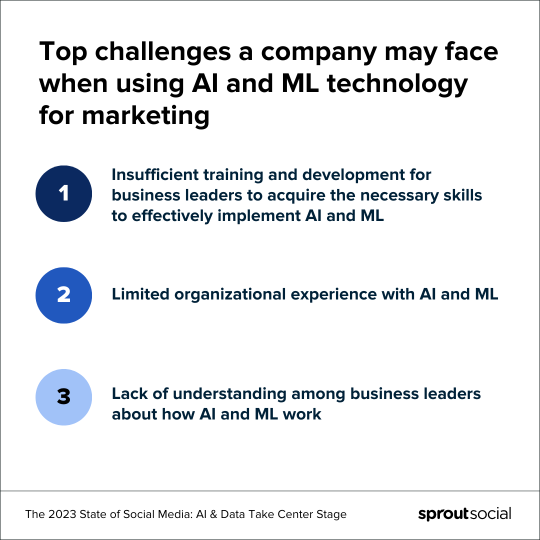 圖表列出了公司在使用 AI 或 ML 技術進行營銷時可能面臨的 3 大挑戰