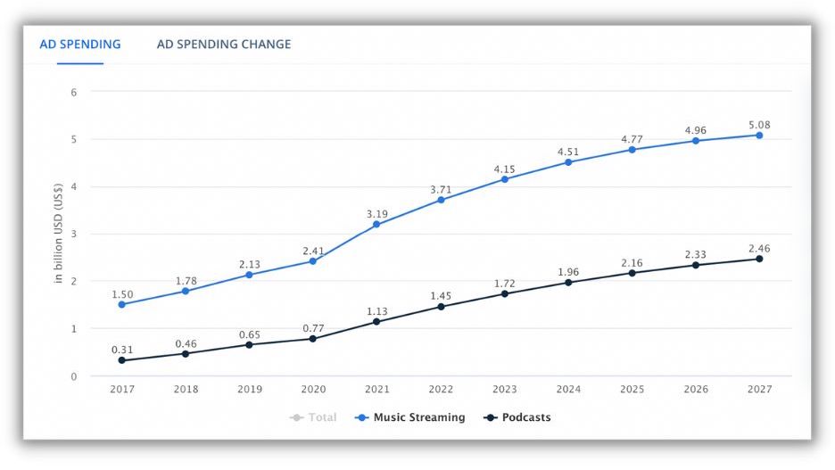 Spotify рекламные расходы на аудиоканалы