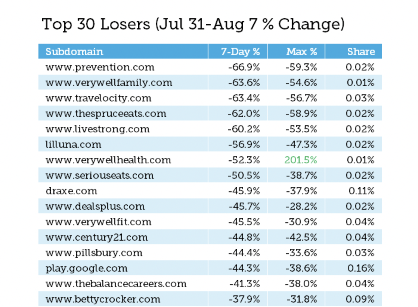 Google eeat — крупнейшие потери URL-адресов после EEAT