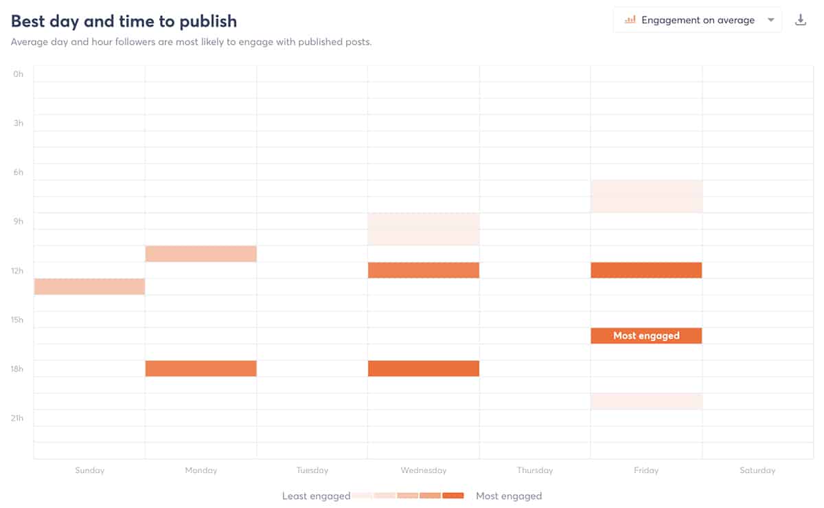 Отчет Agorapulse — лучший день и время для публикации