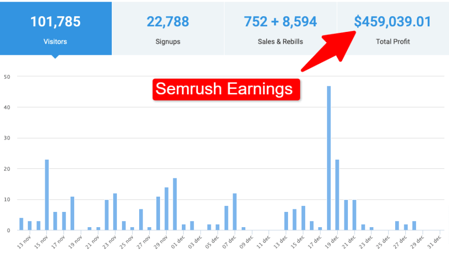 gains de semrush