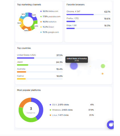 Principaux canaux de commercialisation