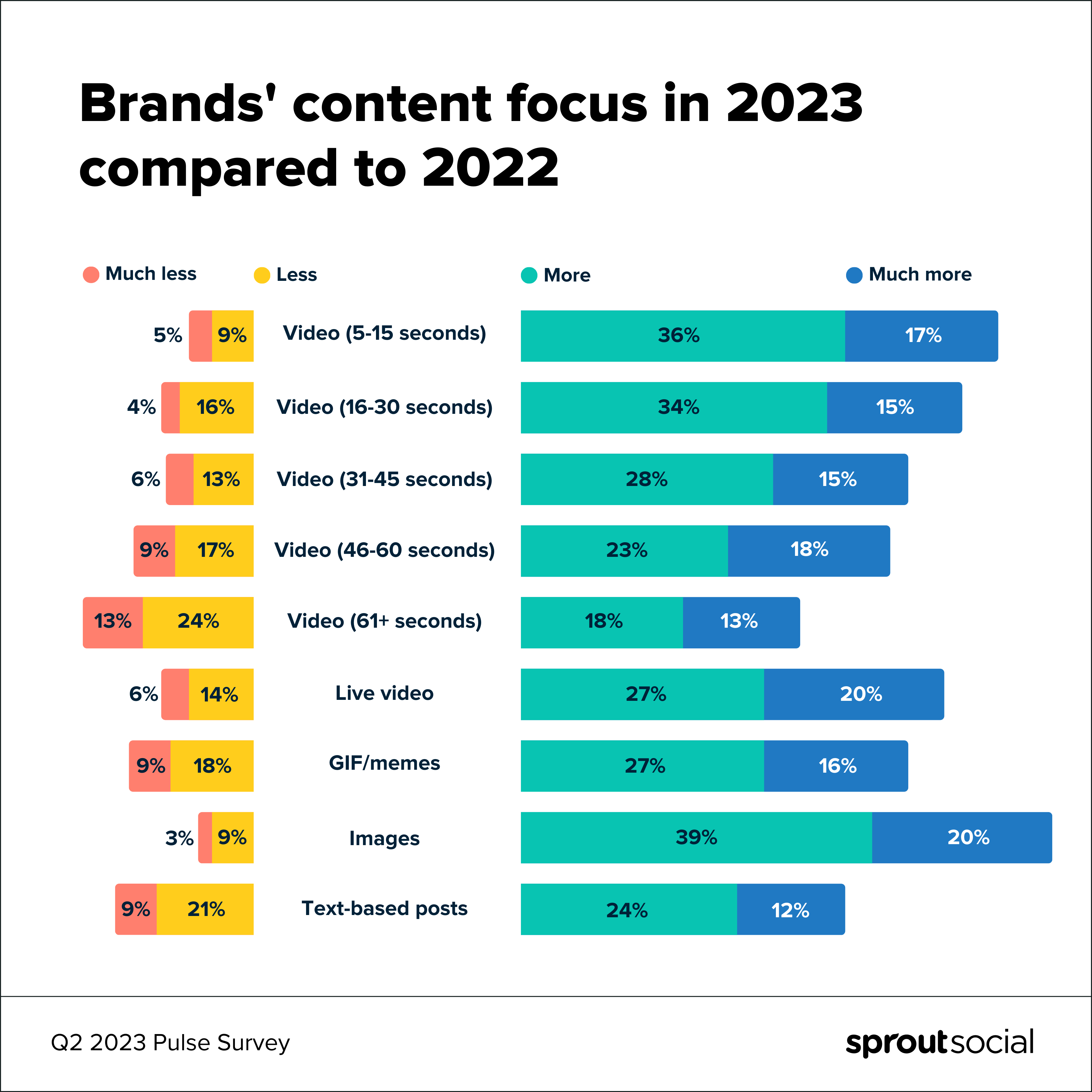 Infografik zur Sprout Social Q2 2023 Pulse Survey, die den Fokus auf Markeninhalte im Jahr 2023 im Vergleich zu 2022 widerspiegelt. 53 % der Vermarkter konzentrieren sich auf Videos mit einer Länge von fünf bis 15 Sekunden.