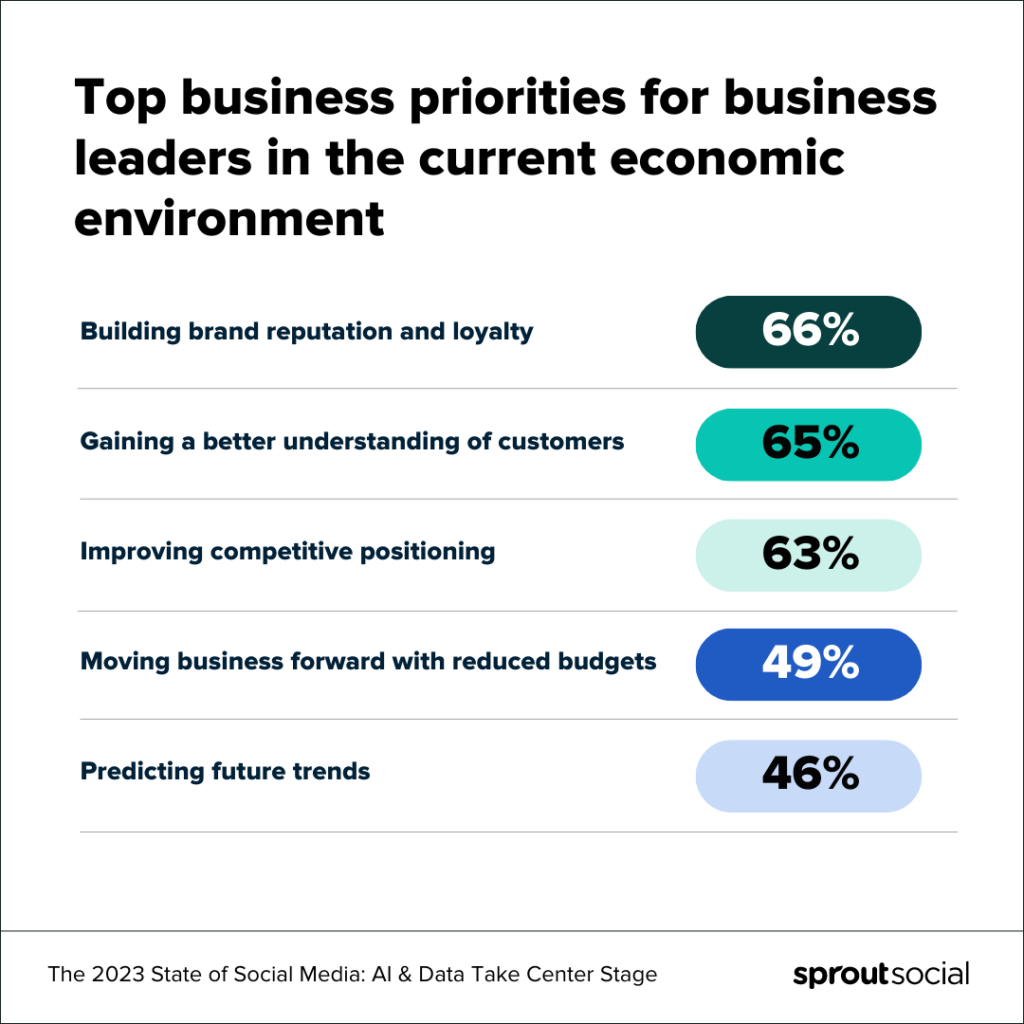 數據可視化說明了當前經濟環境下企業領導者的首要業務優先事項。按重要性順序列出的優先事項是建立品牌聲譽和忠誠度、更好地了解客戶、提高競爭地位、通過減少預算推動業務發展以及預測未來趨勢。