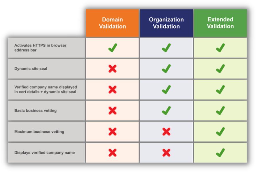 ค่าบำรุงรักษาเว็บไซต์ - พิจารณาประเภทของใบรับรอง ssl ที่คุณต้องการ