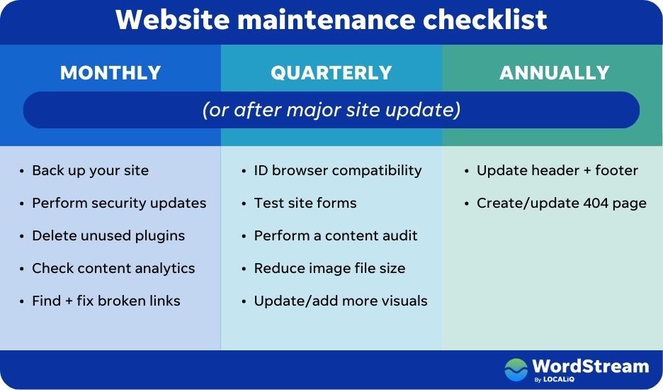 รายการตรวจสอบการบำรุงรักษาเว็บไซต์จาก wordstream