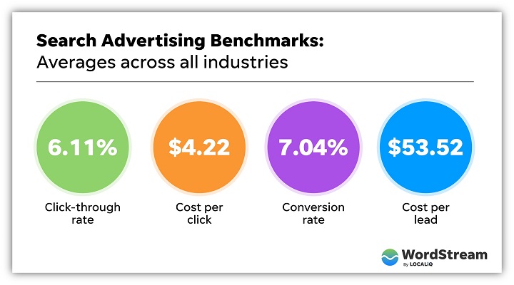 เกณฑ์มาตรฐานของ Google Ads - แผนภูมิค่าเฉลี่ยโดยรวมของอุตสาหกรรมต่างๆ ตามเมตริก