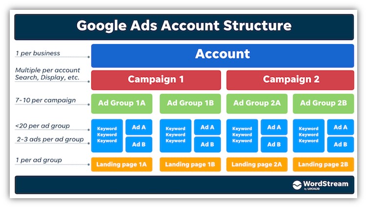 โครงสร้างบัญชี ppc - กราฟิกของโครงสร้างบัญชี ppc ทั่วไป