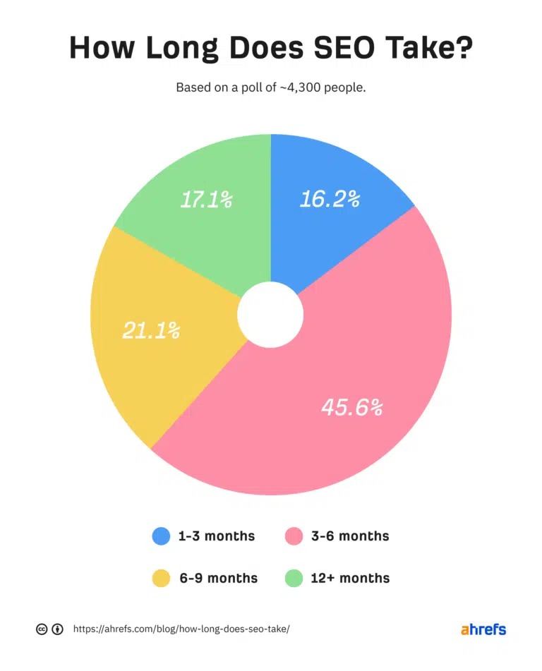 Ahrefs - Jak długo trwa SEO