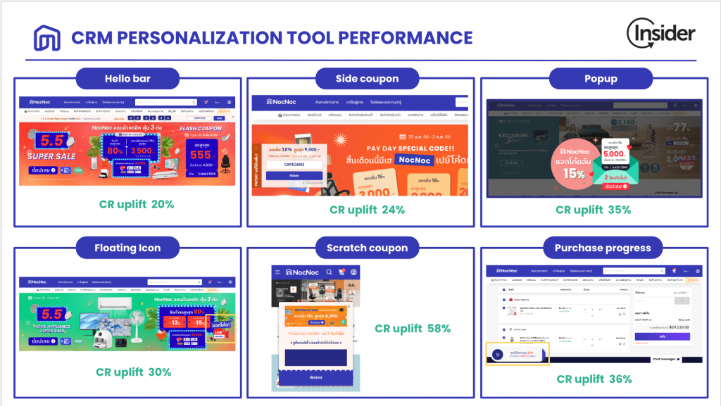 CRM Kişiselleştirme aracı performansı