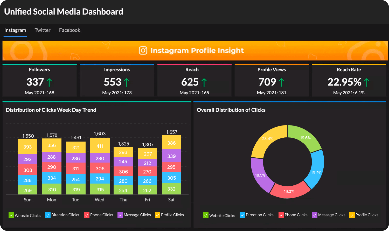 Zoho Analyticsソーシャルメディアダッシュボード