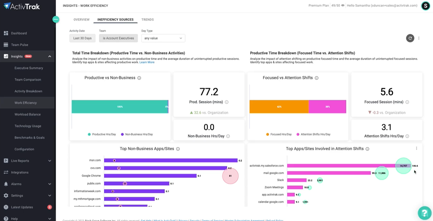 painel de produtividade do activtrak