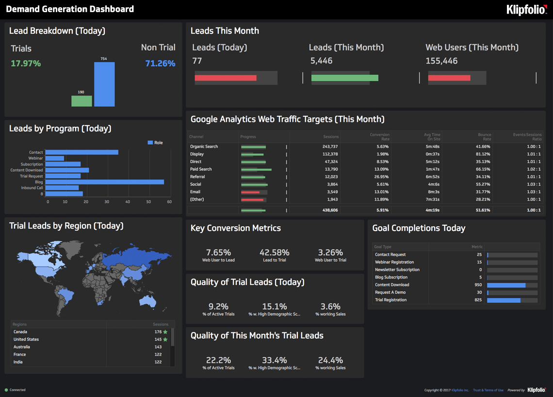 Captura de tela do painel de inteligência de negócios do Klipfolio