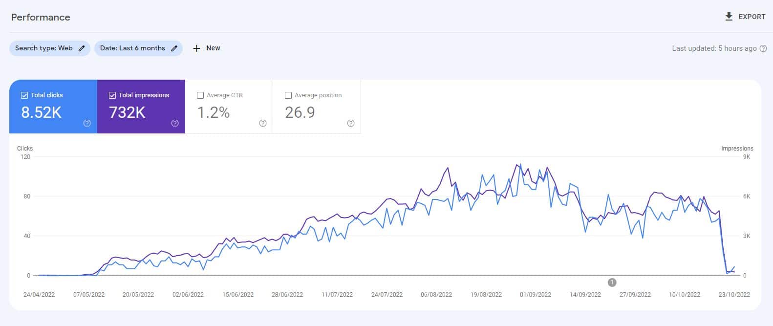 來自 AI 測試網站的 Google Search Console 數據