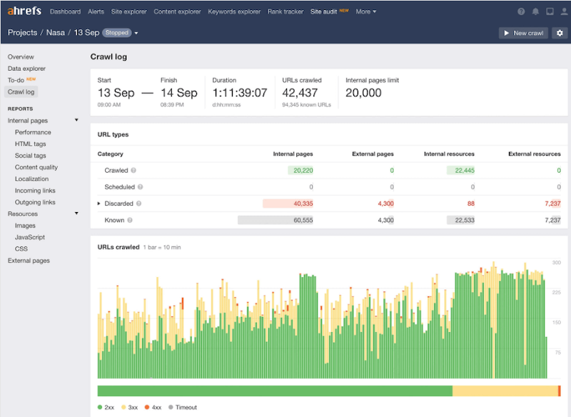 Ahrefs - Site Audit Interface