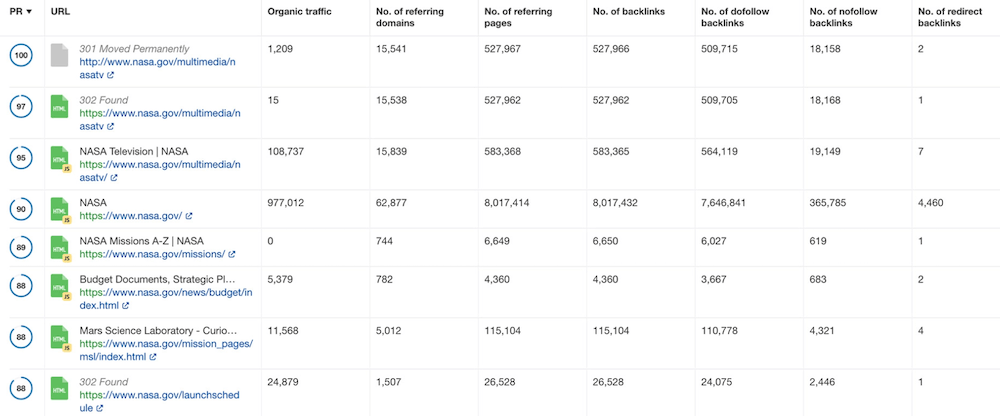 Ahrefs Backlink Analysis