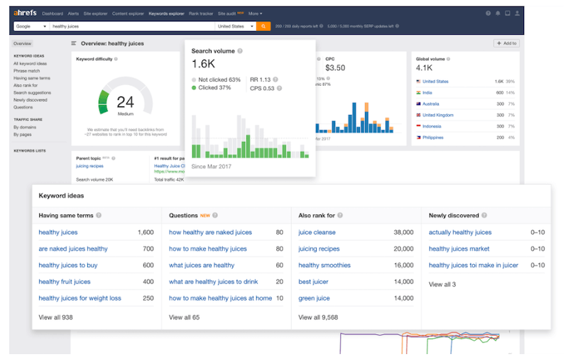 Ahrefs - Keyword Research