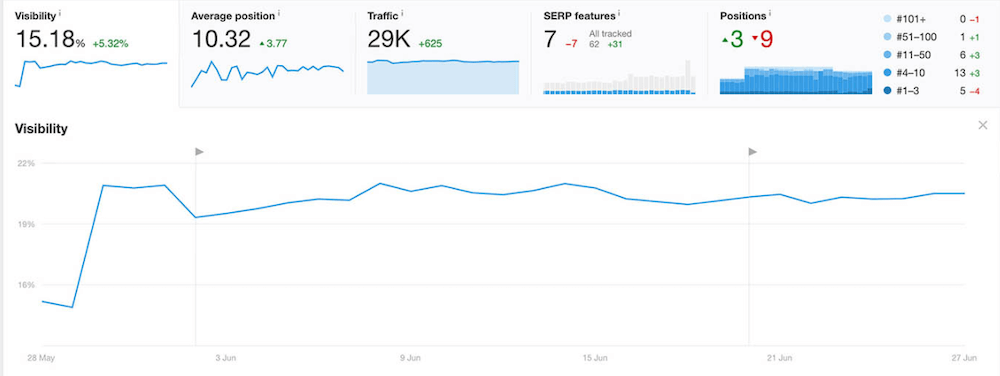 Ahrefs Rank Tracker