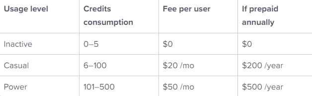 Ahrefs Usage Limits