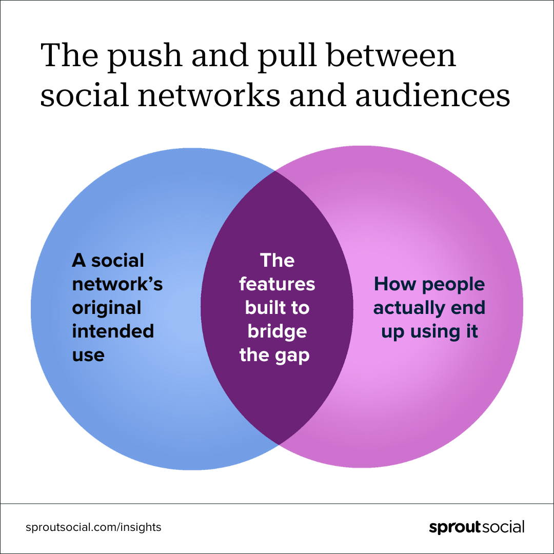 題為“社交網絡和受眾之間的推力和拉力”的維恩圖。維恩圖的左側寫著“社交網絡的最初預期用途”。右側表示“人們最終如何使用它”。該中心表示，“這些功能旨在彌合差距。”