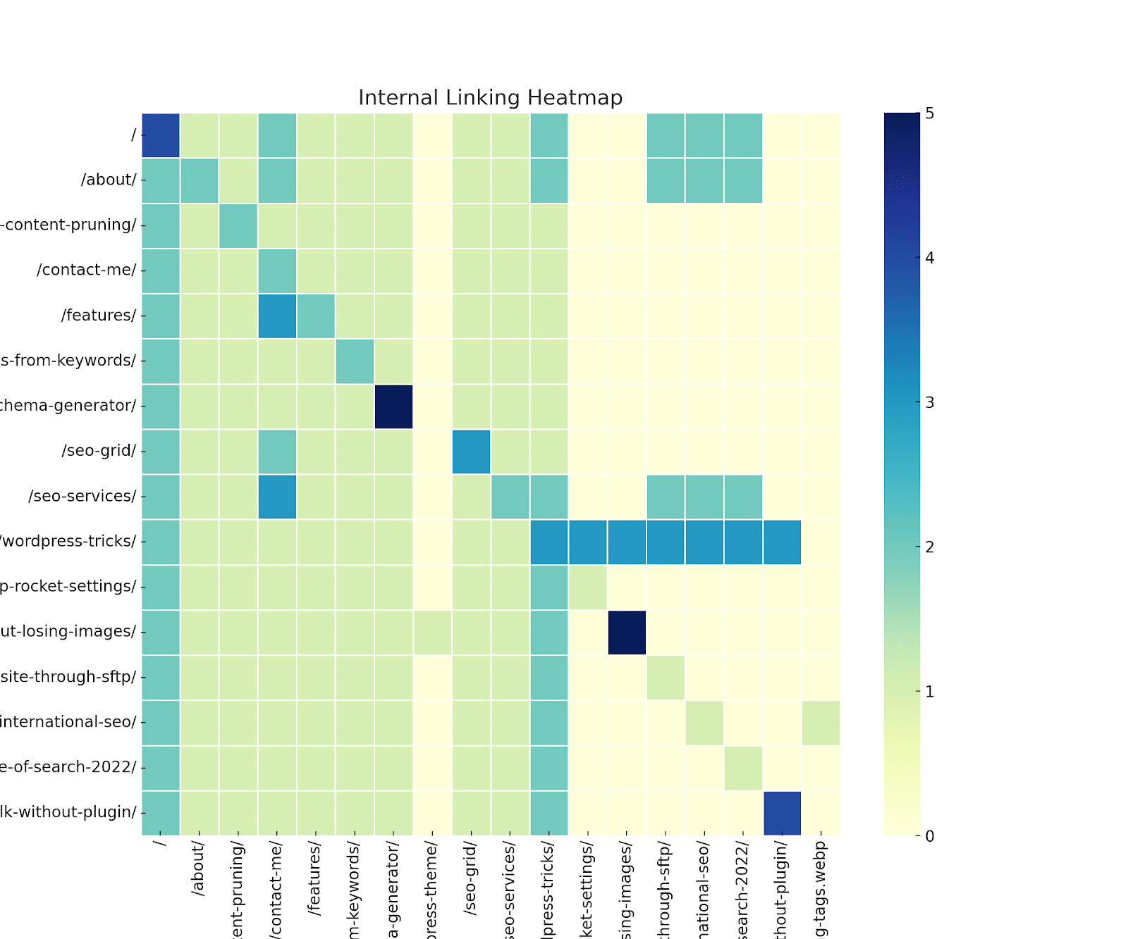 Interpreter kodu ChatGPT - Wewnętrzna mapa cieplna linkowania