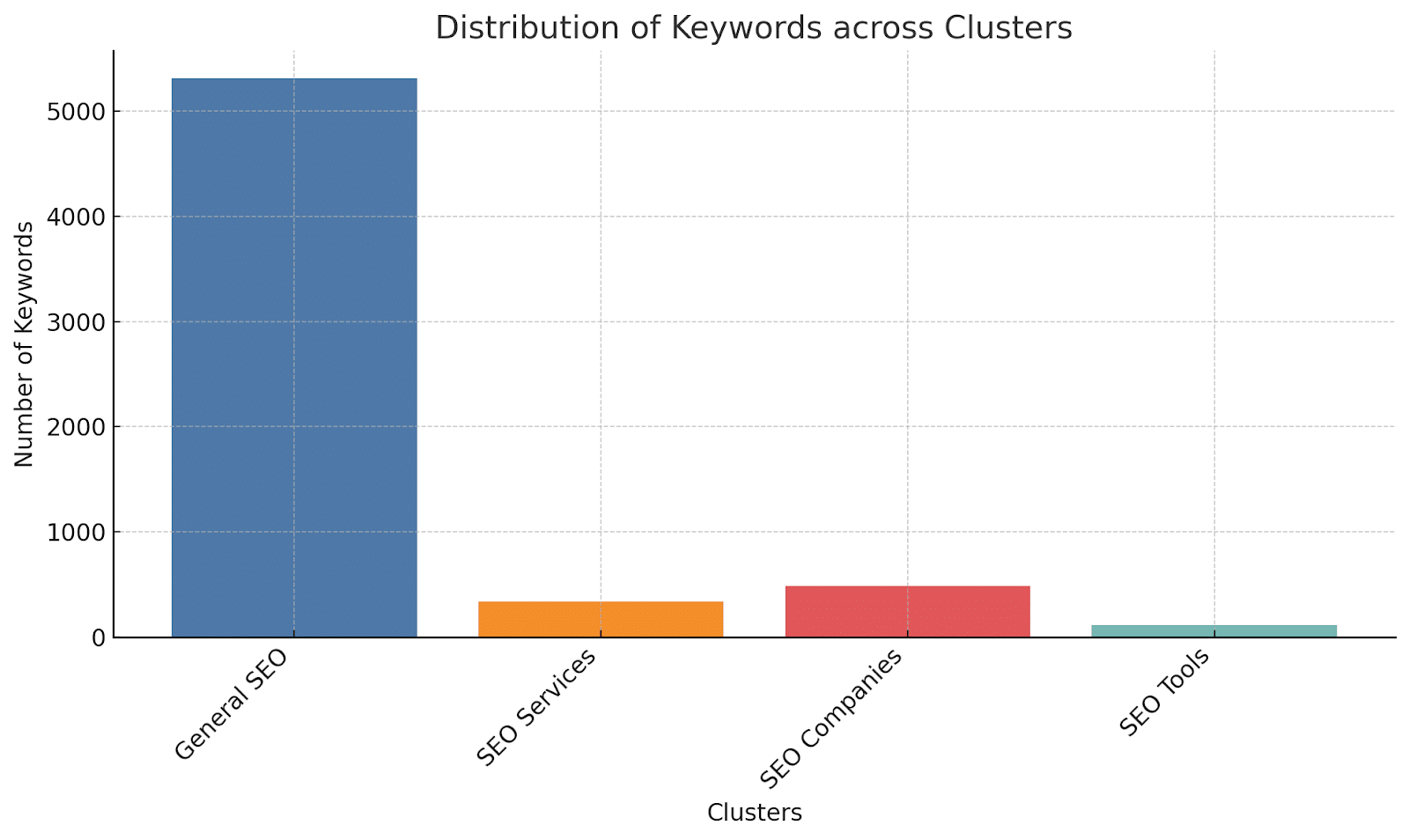 Interpreter kodu ChatGPT - Dystrybucja słów kluczowych w klastrach