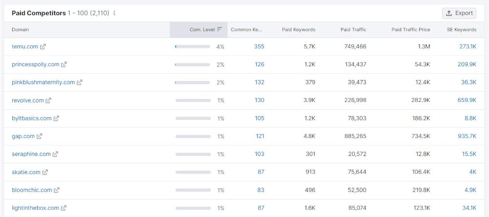 Semrush は競合分析の実施に役立ちます