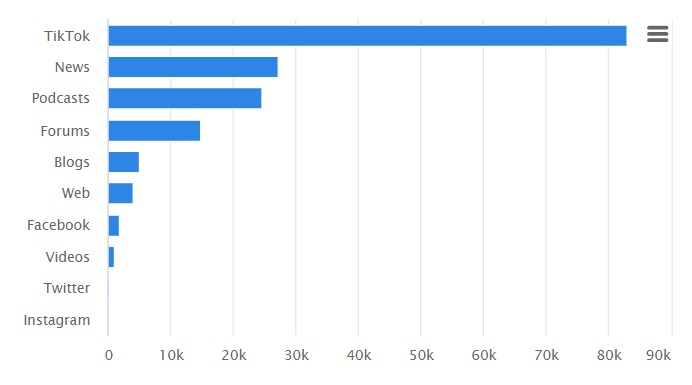 SHEINブランドを最も多くの人々に届ける情報源