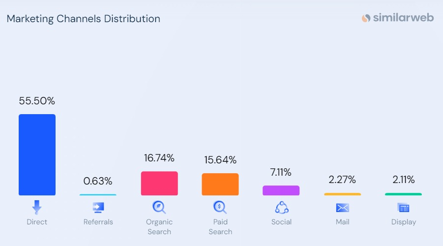 競合情報ツールであるSimilarwebによって検出されたSHEIN Webサイトのトラフィック