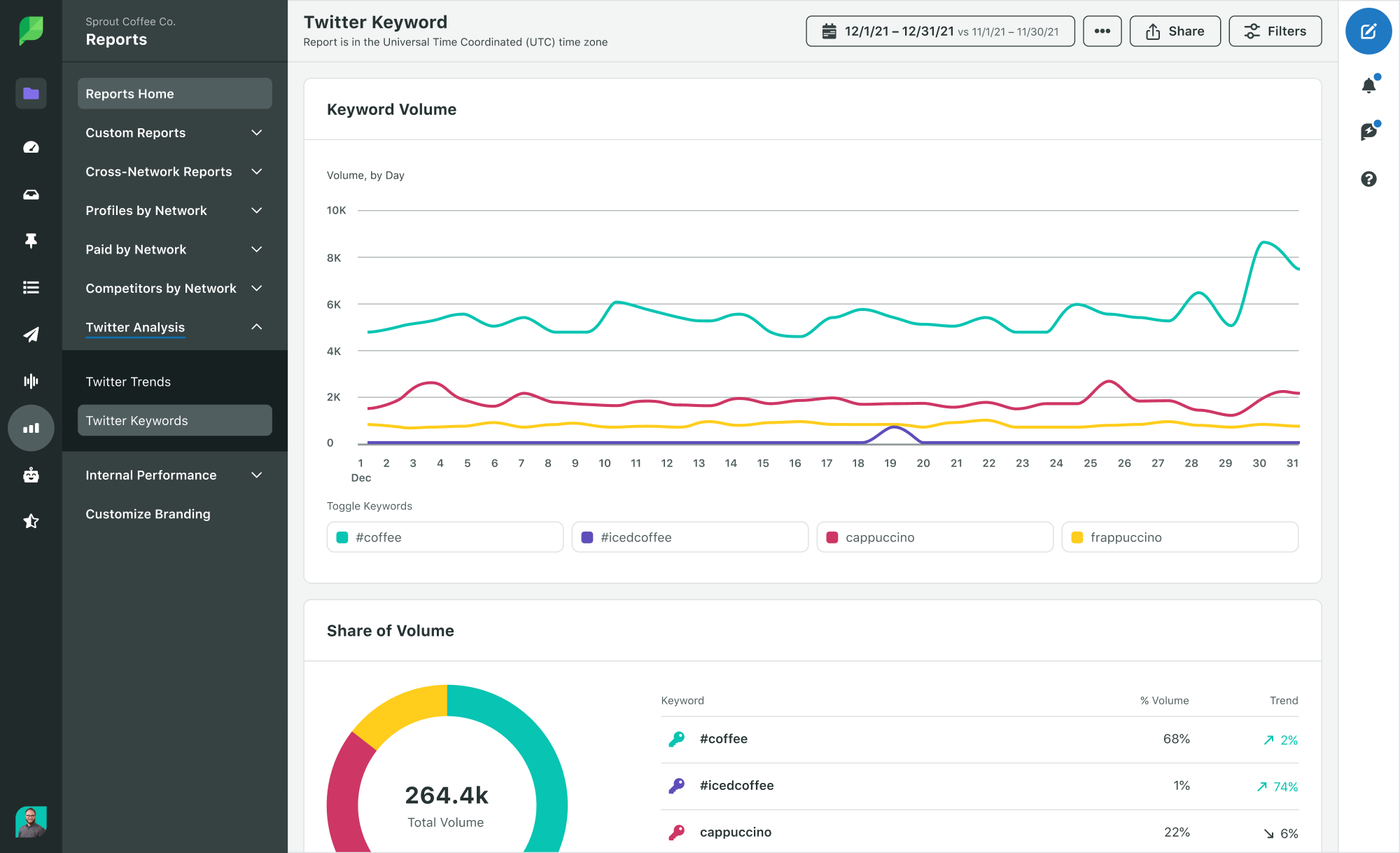 Sprout 的 Twitter 關鍵字報告顯示了關鍵字數量的圖表以及顯示關鍵字數量份額的圖表。