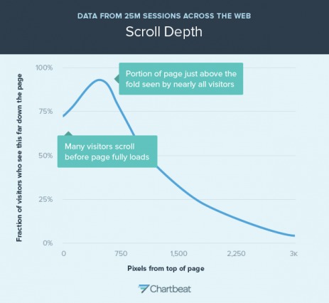 Przewijanie danych głębokości z Chartbeat.